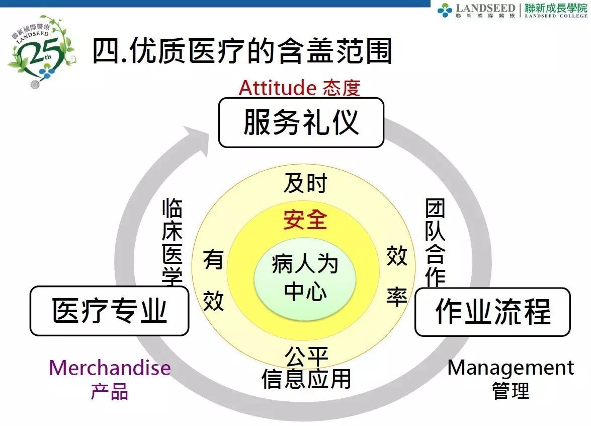臺灣醫(yī)院以病人為中心的優(yōu)質(zhì)醫(yī)療服務(wù)設(shè)計策略